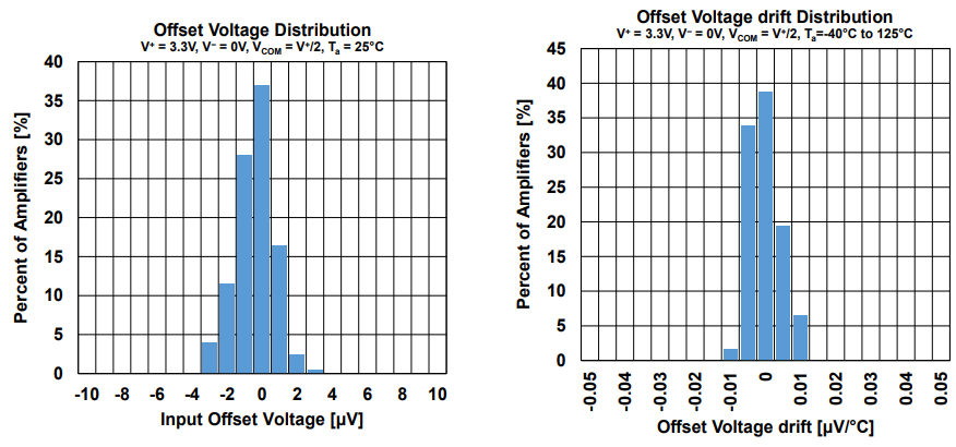 Performance Graph - Nisshinbo NLx333 Operational Amplifiers